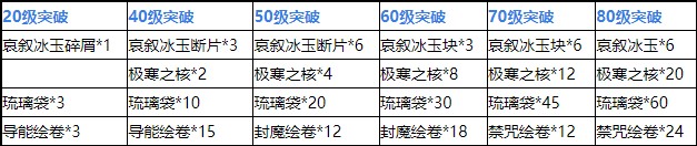 原神七七值得培养吗-原神七七突破材料